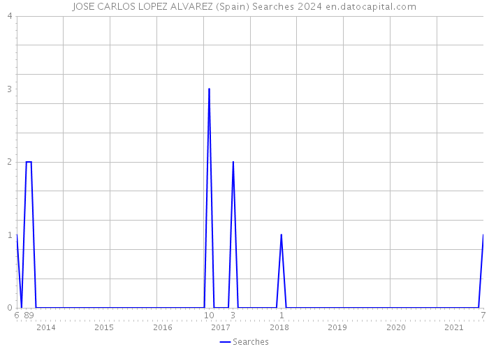 JOSE CARLOS LOPEZ ALVAREZ (Spain) Searches 2024 