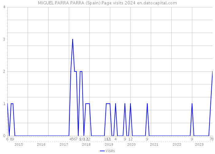 MIGUEL PARRA PARRA (Spain) Page visits 2024 