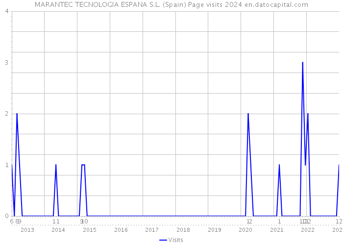 MARANTEC TECNOLOGIA ESPANA S.L. (Spain) Page visits 2024 