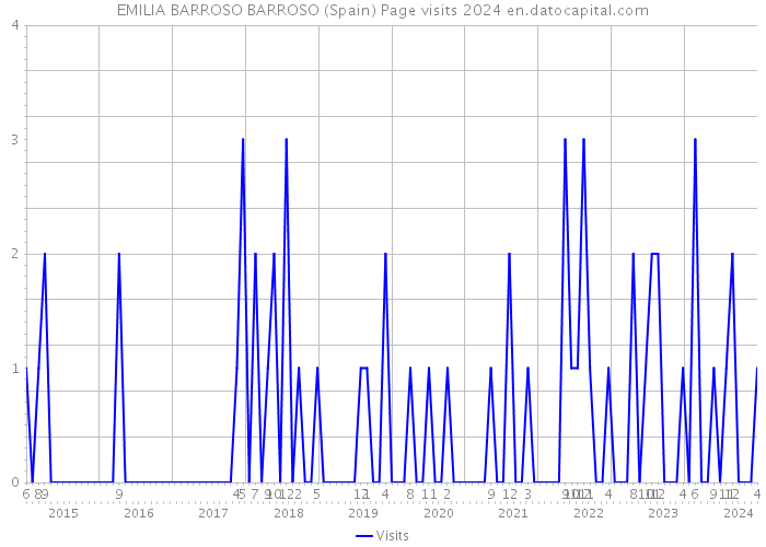 EMILIA BARROSO BARROSO (Spain) Page visits 2024 