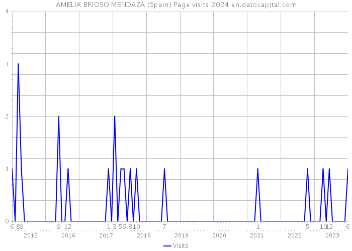 AMELIA BRIOSO MENDAZA (Spain) Page visits 2024 