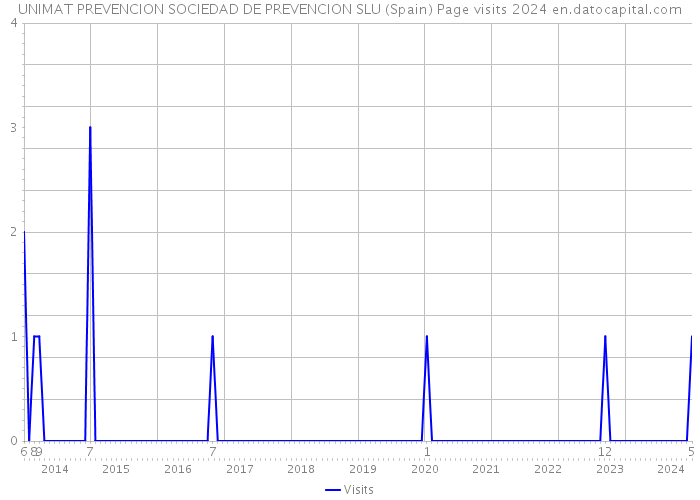 UNIMAT PREVENCION SOCIEDAD DE PREVENCION SLU (Spain) Page visits 2024 