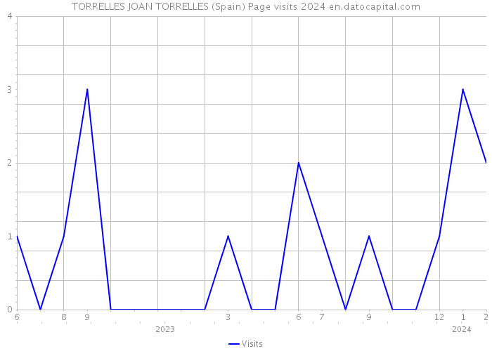 TORRELLES JOAN TORRELLES (Spain) Page visits 2024 