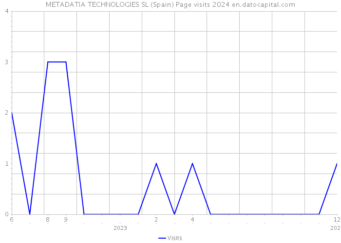 METADATIA TECHNOLOGIES SL (Spain) Page visits 2024 