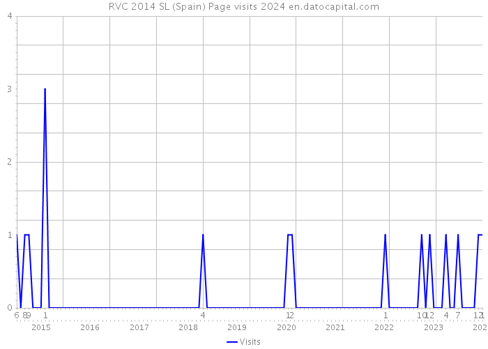 RVC 2014 SL (Spain) Page visits 2024 