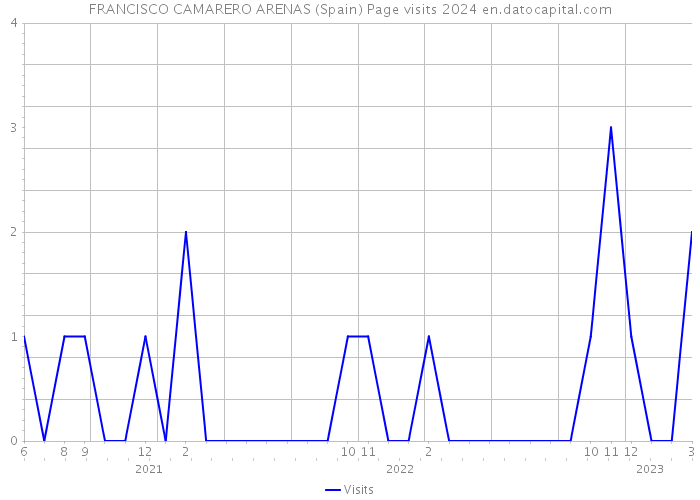 FRANCISCO CAMARERO ARENAS (Spain) Page visits 2024 