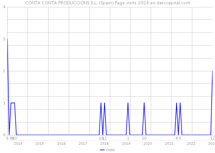 CONTA CONTA PRODUCCIONS S.L. (Spain) Page visits 2024 