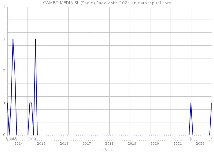 CAMEO MEDIA SL (Spain) Page visits 2024 