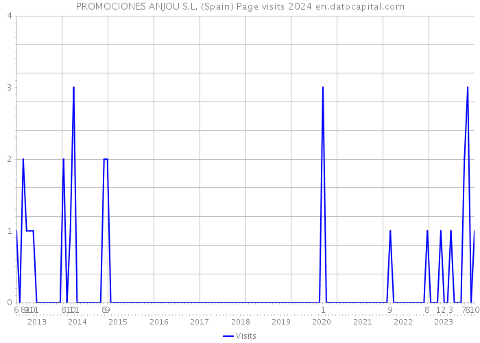 PROMOCIONES ANJOU S.L. (Spain) Page visits 2024 