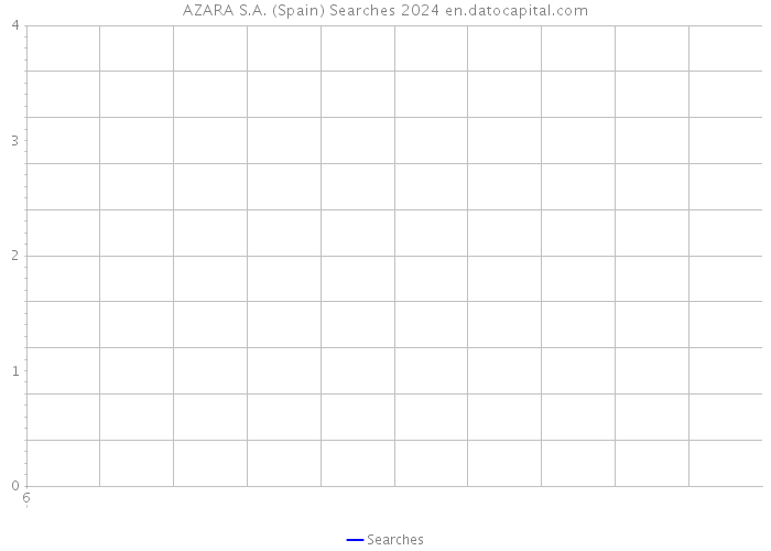 AZARA S.A. (Spain) Searches 2024 