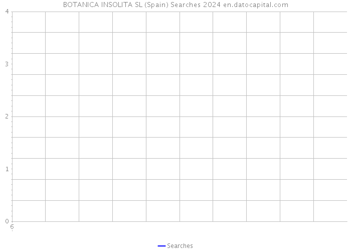 BOTANICA INSOLITA SL (Spain) Searches 2024 