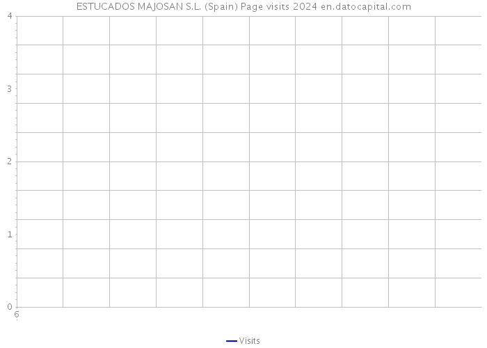 ESTUCADOS MAJOSAN S.L. (Spain) Page visits 2024 