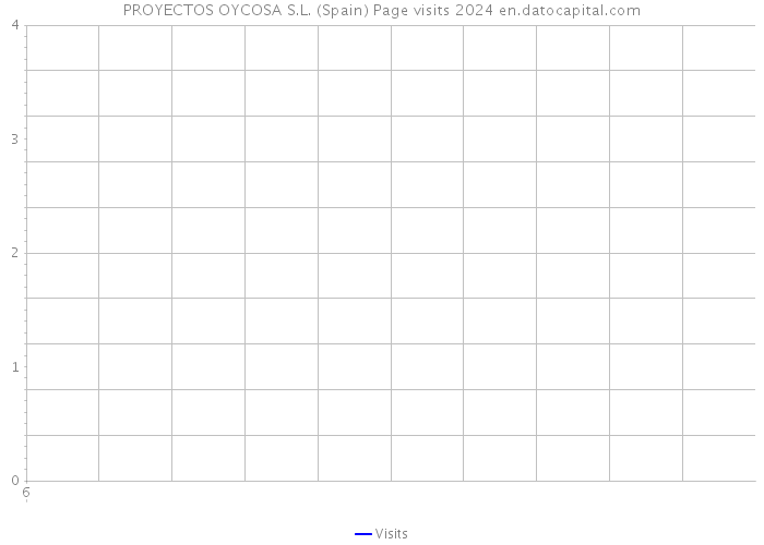 PROYECTOS OYCOSA S.L. (Spain) Page visits 2024 