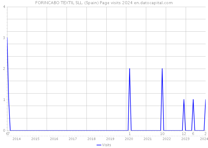 FORINCABO TEXTIL SLL. (Spain) Page visits 2024 