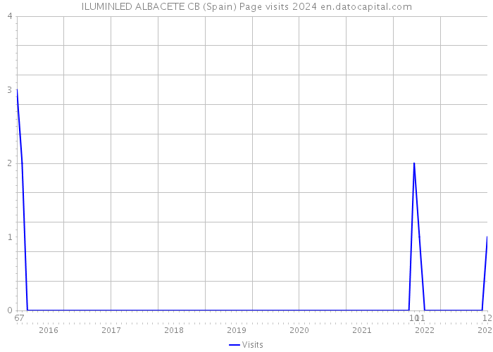 ILUMINLED ALBACETE CB (Spain) Page visits 2024 