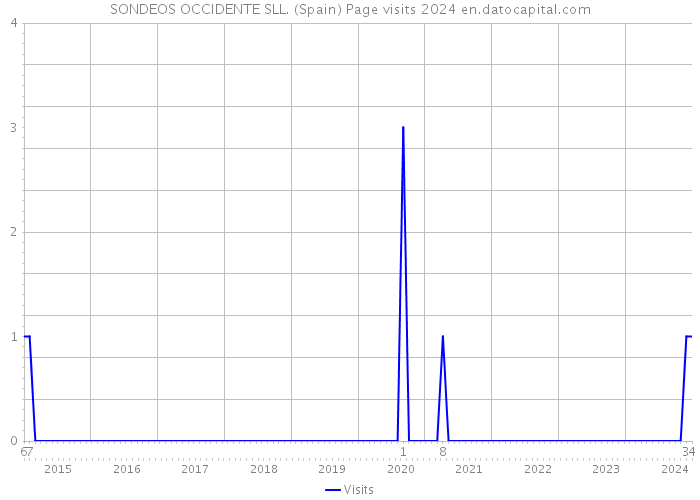 SONDEOS OCCIDENTE SLL. (Spain) Page visits 2024 