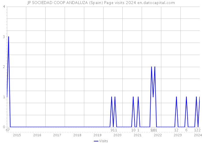 JP SOCIEDAD COOP ANDALUZA (Spain) Page visits 2024 