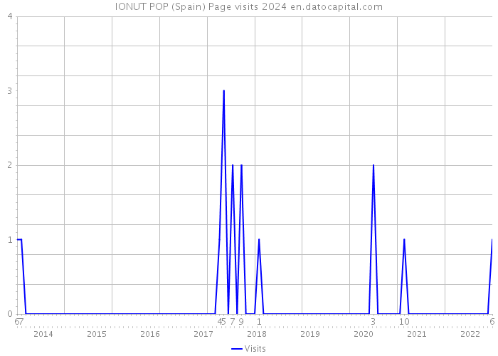IONUT POP (Spain) Page visits 2024 