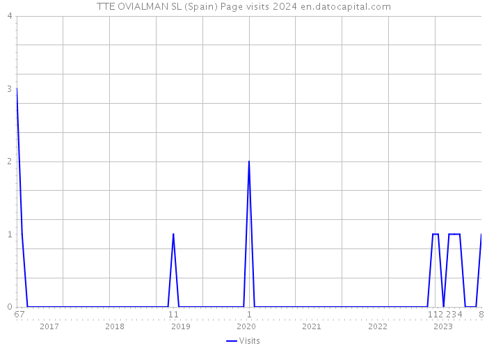 TTE OVIALMAN SL (Spain) Page visits 2024 
