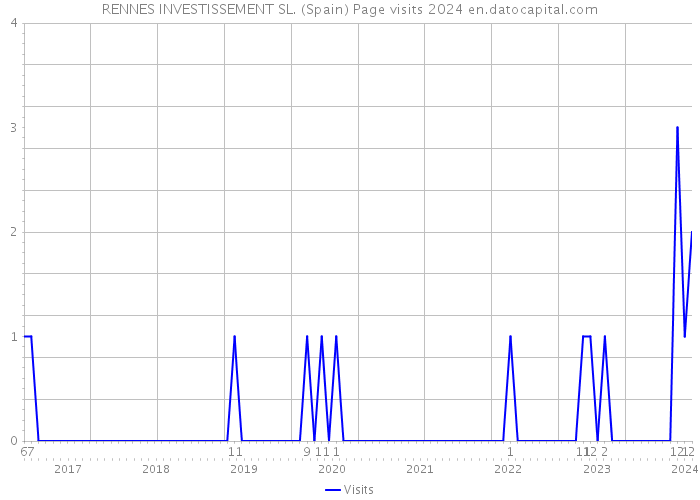 RENNES INVESTISSEMENT SL. (Spain) Page visits 2024 