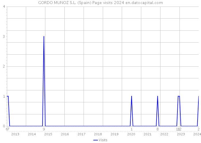 GORDO MUNOZ S.L. (Spain) Page visits 2024 