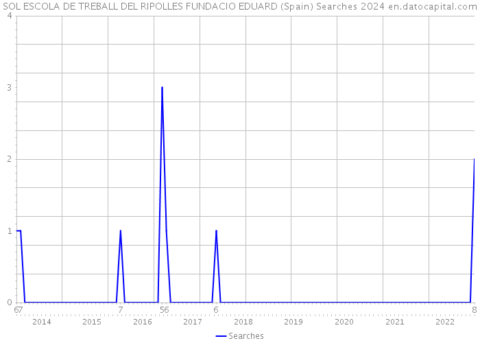 SOL ESCOLA DE TREBALL DEL RIPOLLES FUNDACIO EDUARD (Spain) Searches 2024 