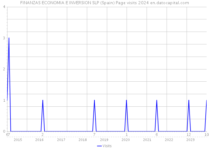 FINANZAS ECONOMIA E INVERSION SLP (Spain) Page visits 2024 