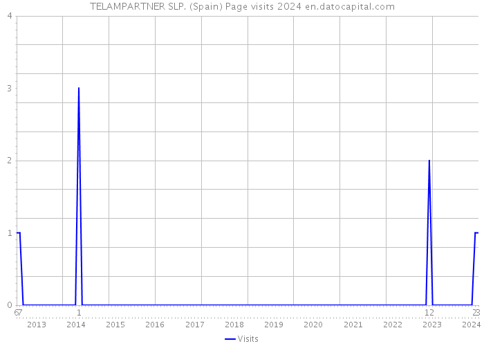 TELAMPARTNER SLP. (Spain) Page visits 2024 