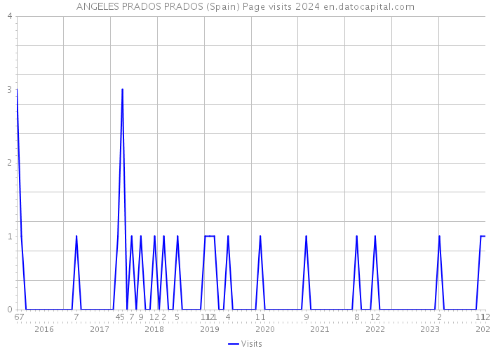 ANGELES PRADOS PRADOS (Spain) Page visits 2024 
