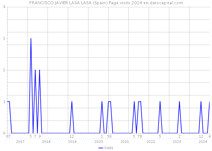 FRANCISCO JAVIER LASA LASA (Spain) Page visits 2024 