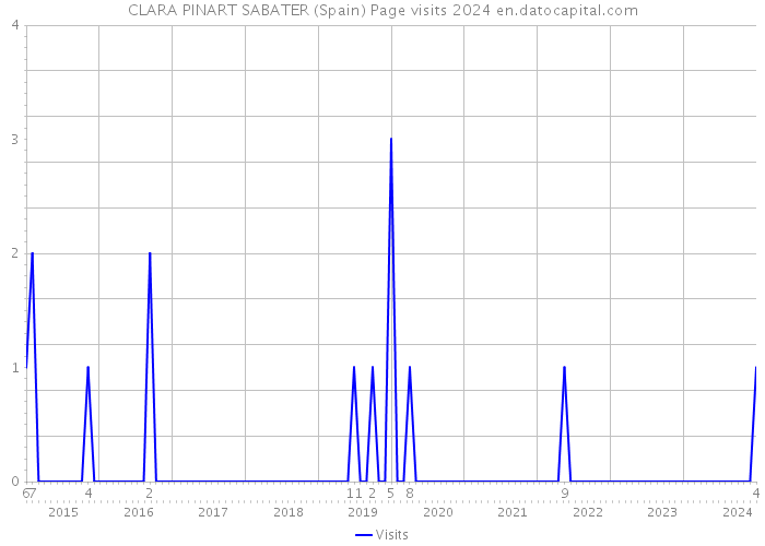 CLARA PINART SABATER (Spain) Page visits 2024 