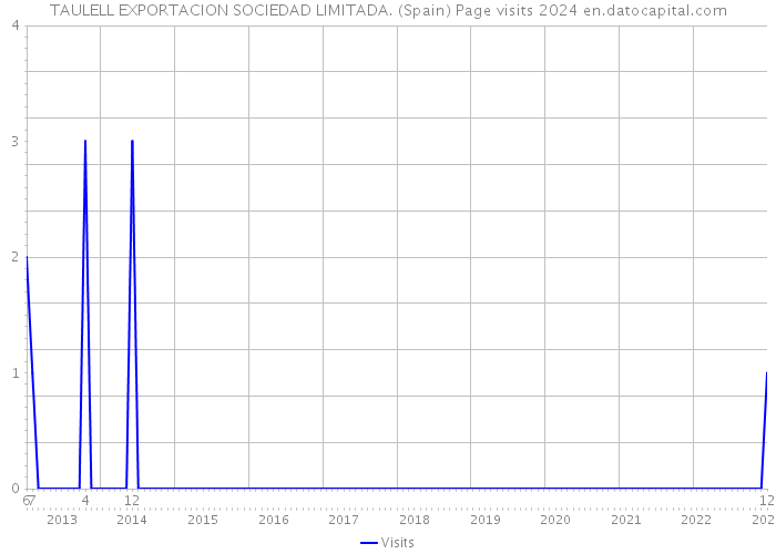 TAULELL EXPORTACION SOCIEDAD LIMITADA. (Spain) Page visits 2024 