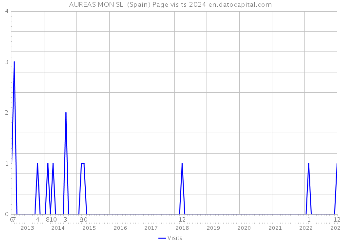 AUREAS MON SL. (Spain) Page visits 2024 