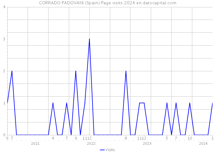 CORRADO PADOVANI (Spain) Page visits 2024 
