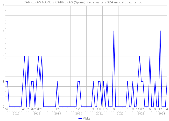 CARRERAS NARCIS CARRERAS (Spain) Page visits 2024 