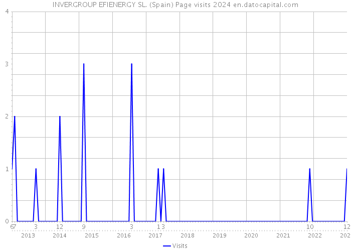 INVERGROUP EFIENERGY SL. (Spain) Page visits 2024 