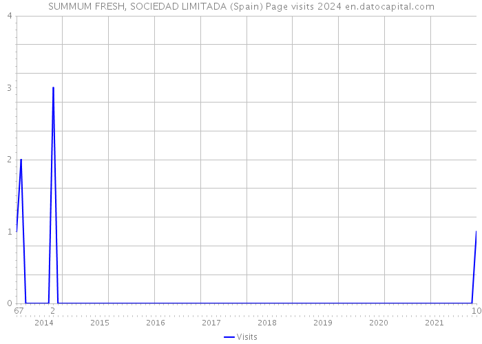 SUMMUM FRESH, SOCIEDAD LIMITADA (Spain) Page visits 2024 