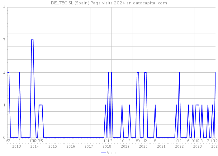 DELTEC SL (Spain) Page visits 2024 