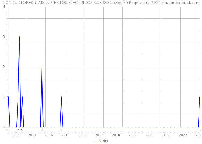 CONDUCTORES Y AISLAMIENTOS ELECTRICOS KAE SCCL (Spain) Page visits 2024 
