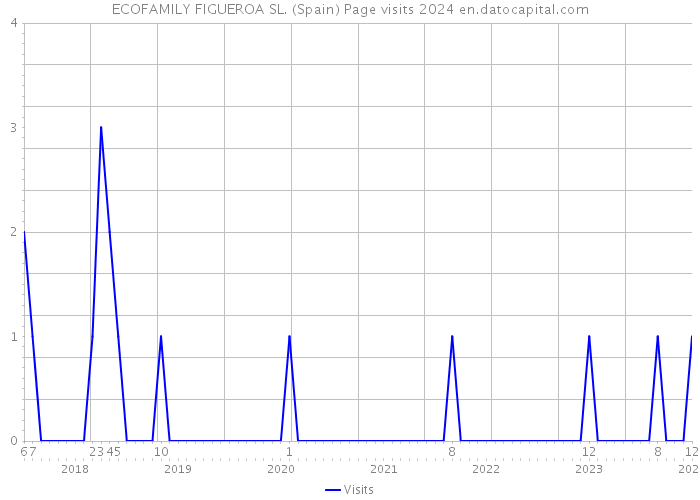 ECOFAMILY FIGUEROA SL. (Spain) Page visits 2024 