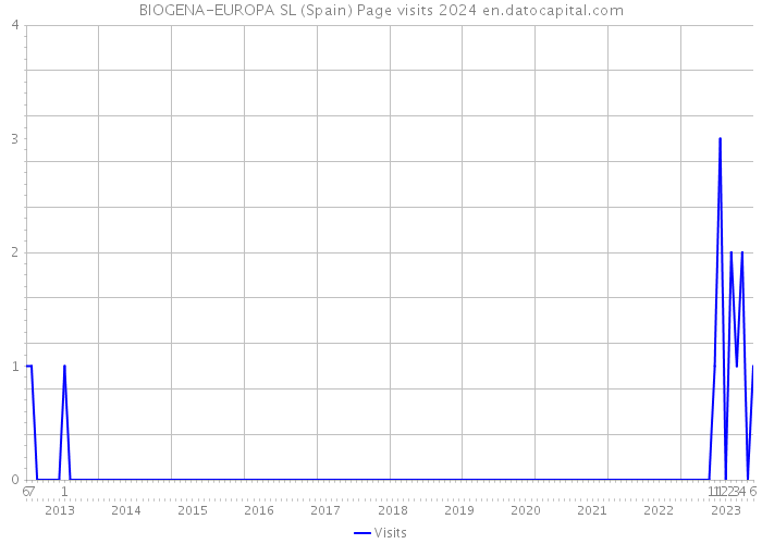 BIOGENA-EUROPA SL (Spain) Page visits 2024 