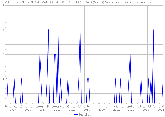 MATEUS LOPES DE CARVALHO CARDOSO LEITAO JOAO (Spain) Searches 2024 