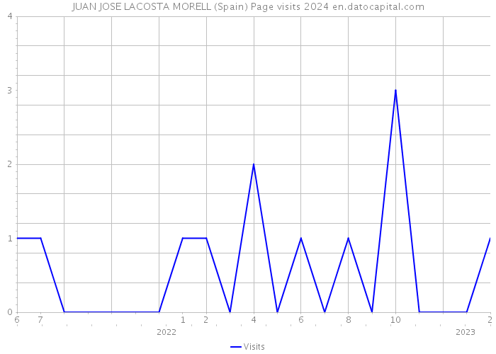 JUAN JOSE LACOSTA MORELL (Spain) Page visits 2024 