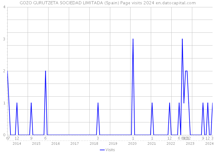 GOZO GURUTZETA SOCIEDAD LIMITADA (Spain) Page visits 2024 