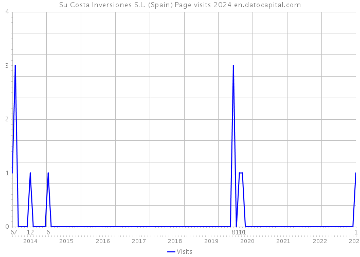 Su Costa Inversiones S.L. (Spain) Page visits 2024 
