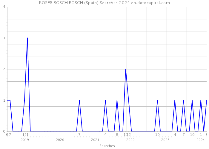 ROSER BOSCH BOSCH (Spain) Searches 2024 
