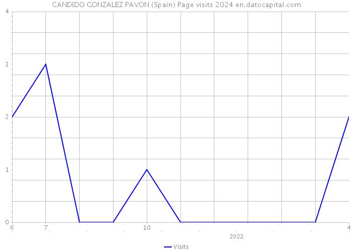 CANDIDO GONZALEZ PAVON (Spain) Page visits 2024 