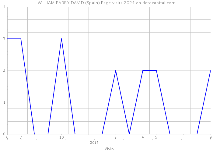 WILLIAM PARRY DAVID (Spain) Page visits 2024 