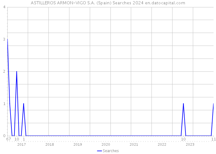ASTILLEROS ARMON-VIGO S.A. (Spain) Searches 2024 