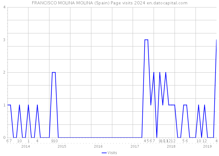 FRANCISCO MOLINA MOLINA (Spain) Page visits 2024 